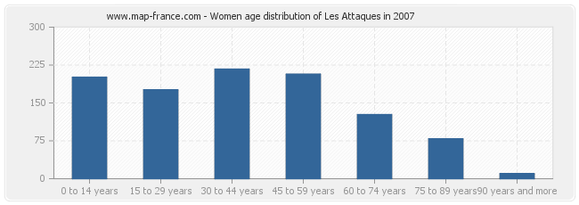 Women age distribution of Les Attaques in 2007